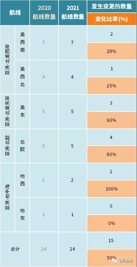 獨(dú)家分析三大航運(yùn)聯(lián)盟航線變化背后的邏輯