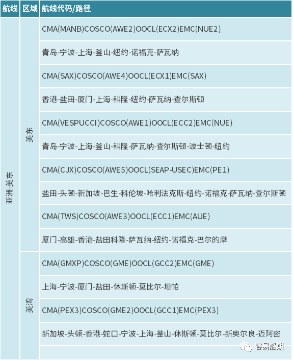 獨(dú)家分析三大航運(yùn)聯(lián)盟航線變化背后的邏輯