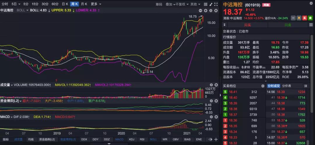 中遠(yuǎn)海控一季度凈利154.52億 完成貨運(yùn)量678.36萬TEU，增長20.99% 