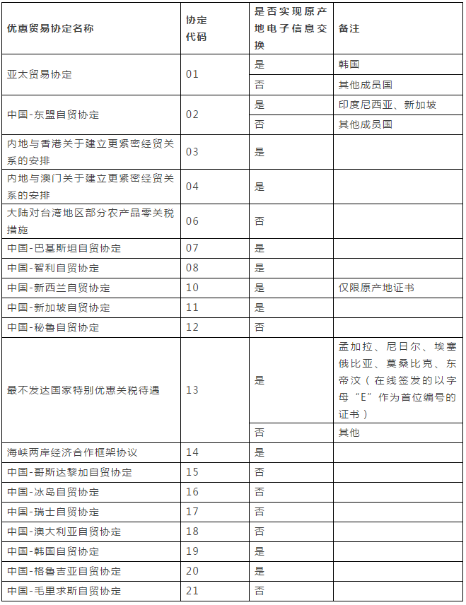 重要提醒：原產(chǎn)地證填制和申報要求將調(diào)整，5月10日起實施 