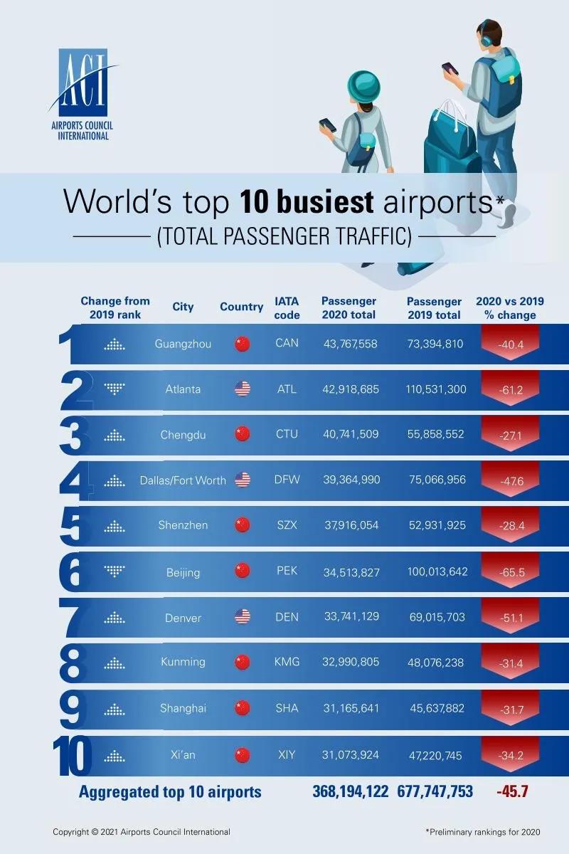 數(shù)據(jù)：2020年全球最繁忙機場TOP10 中國占7席！