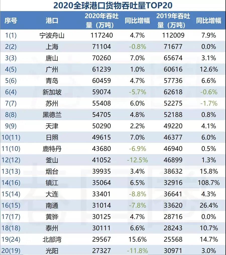全國(guó)港口一季度成績(jī)單出爐，這個(gè)港口首次入圍全球前20大港口