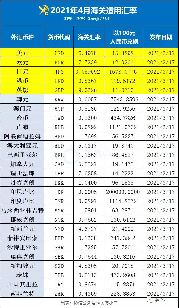 2021年5月海關(guān)適用匯率公布