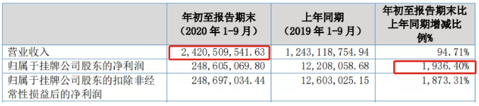 寧波大賣遨森電商沖擊A股上市，去年三季度爆賣24億元！