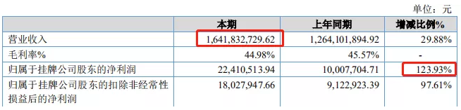 寧波大賣遨森電商沖擊A股上市，去年三季度爆賣24億元！