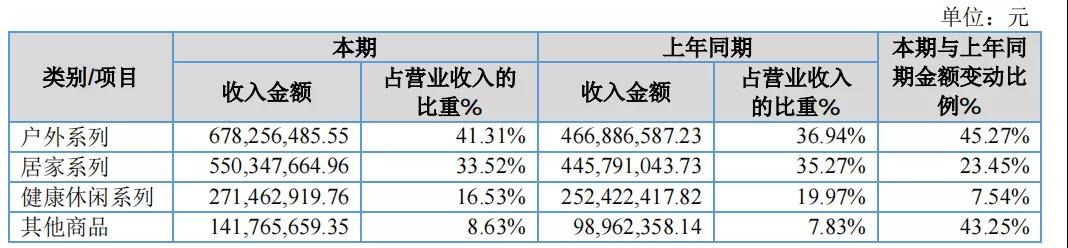 寧波大賣遨森電商沖擊A股上市，去年三季度爆賣24億元！