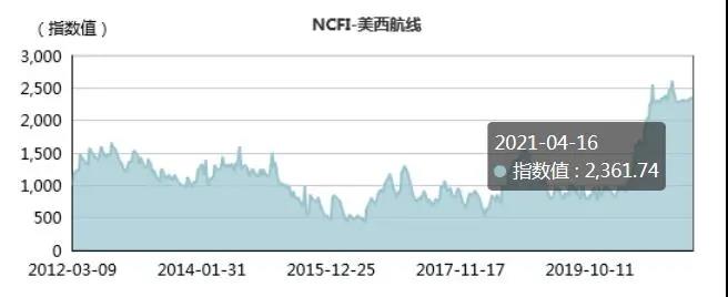 現(xiàn)貨運(yùn)價(jià)繼續(xù)上漲，合同運(yùn)價(jià)鎖定高位，2021年集運(yùn)業(yè)有望刷新盈利紀(jì)錄！ 