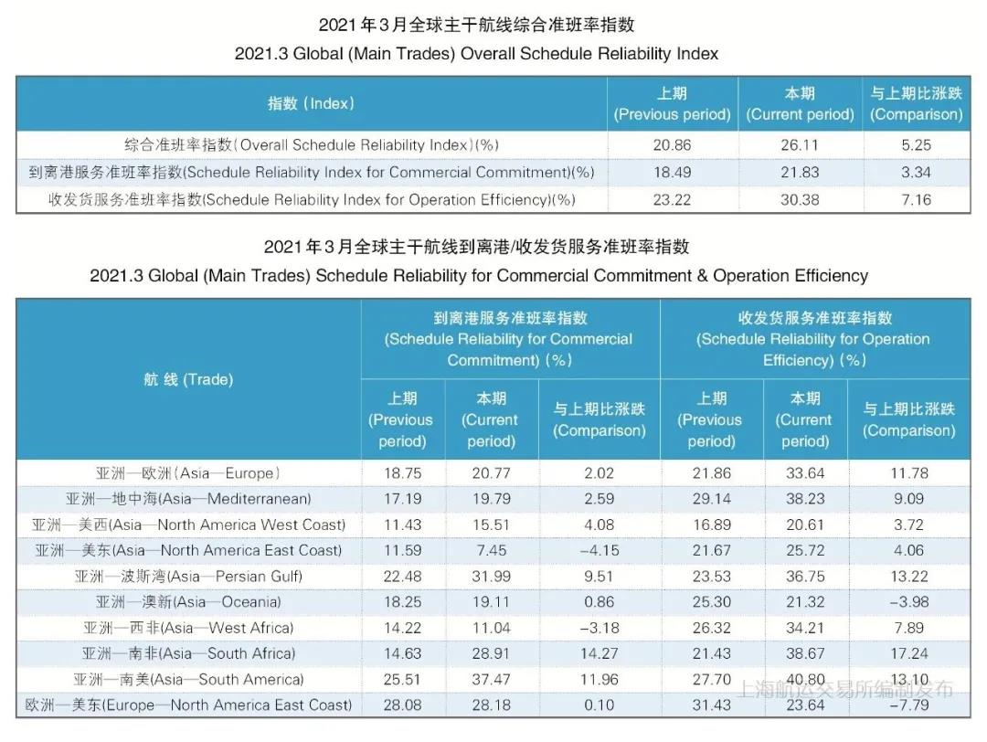 3月準班率丨班輪準班率止跌反彈 運力調整效果有所顯現(xiàn)