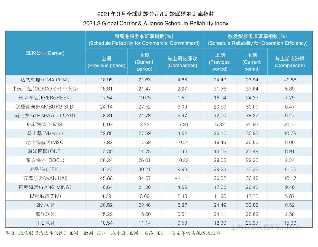 3月準班率丨班輪準班率止跌反彈 運力調整效果有所顯現(xiàn)