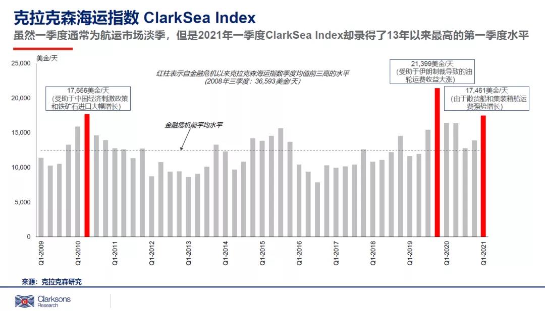 今年一季度克拉克森海運指數(shù)創(chuàng)13年新高