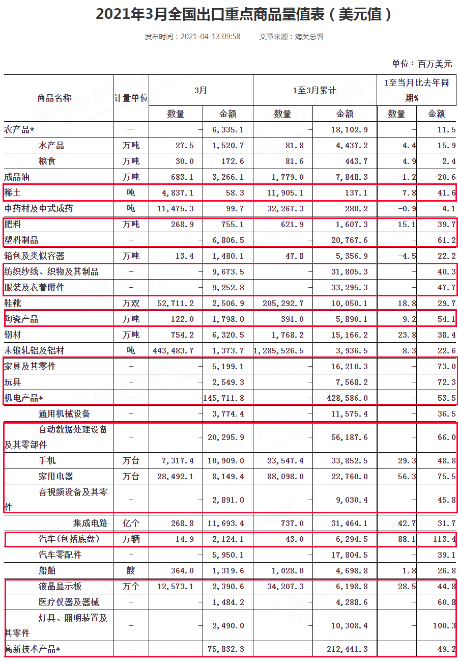 我國一季度出口大漲49%，這些產(chǎn)品賣得好！
