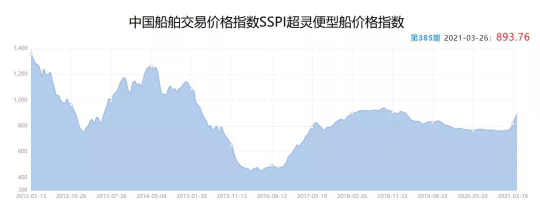二手船市場“火爆”:9年“老船”賣出“新船”價(jià)