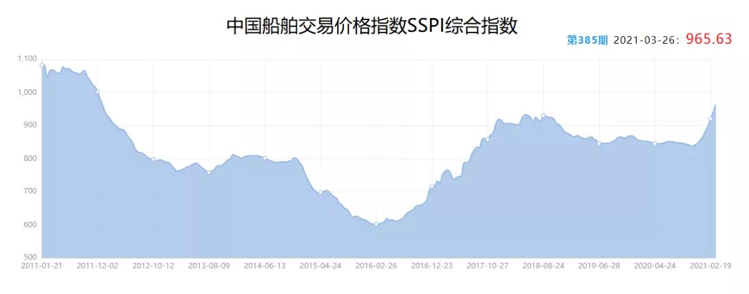 二手船市場“火爆”:9年“老船”賣出“新船”價(jià)