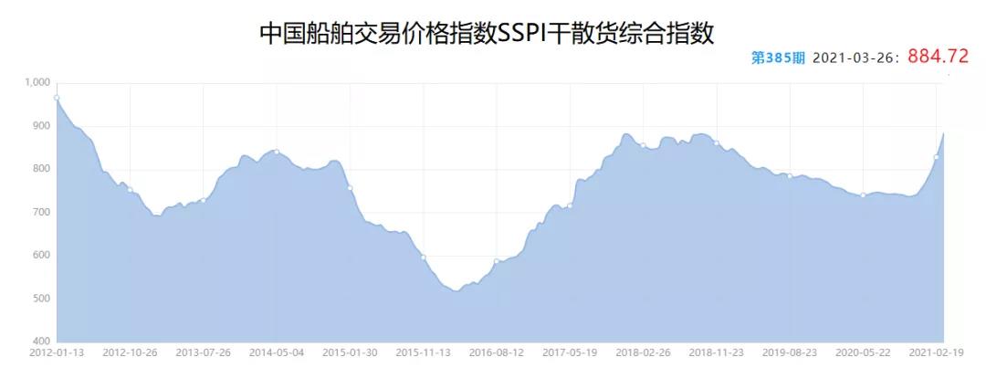 二手船市場“火爆”:9年“老船”賣出“新船”價(jià)