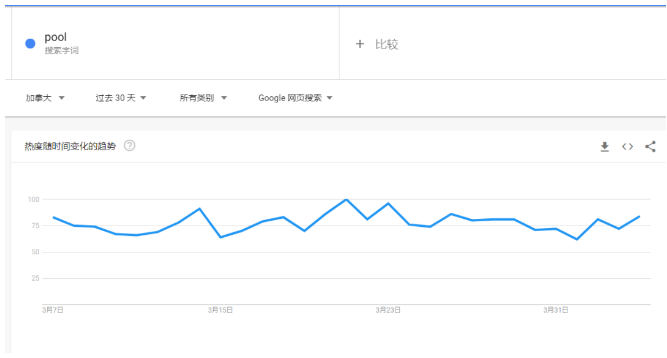 熱度飆升400%，泳池和浴缸供不應(yīng)求，訂單已排到2022年