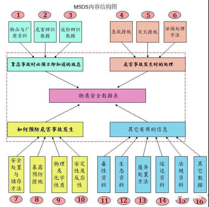 如何讀懂MSDS（化學品安全信息卡）？ 確保出貨更安全