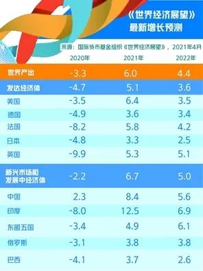 IMF上調(diào)中國(guó)經(jīng)濟(jì)增長(zhǎng)預(yù)期，為何“屬于意料之中”？