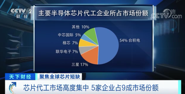 4000多億美元市場危機(jī)！全球大規(guī)模短缺！手機(jī)、汽車、家電等都受影響……