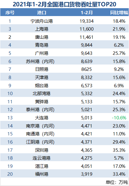 港口2月吞吐量成績(jī)單出爐：青島港超越廣州港，日照港超天津港
