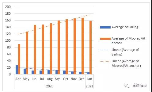 有圖有數(shù)據(jù)：新冠疫情對歐洲、中國航運業(yè)影響有多大？