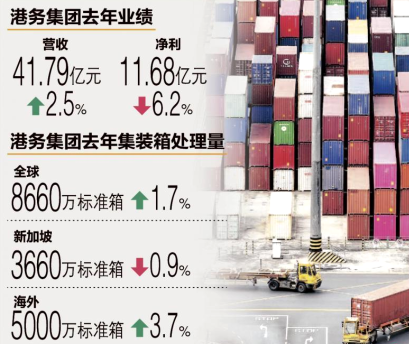 供應(yīng)鏈雖受打擊 新加坡港務(wù)集團去年營收仍增2.5%