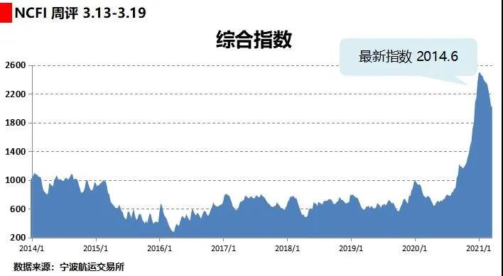 海上絲路指數(shù):運輸需求逐步恢復 部分航線艙位緊張
