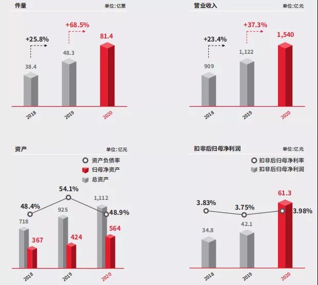 順豐2020年年度報(bào)告發(fā)布，順豐，到底有多優(yōu)秀？！