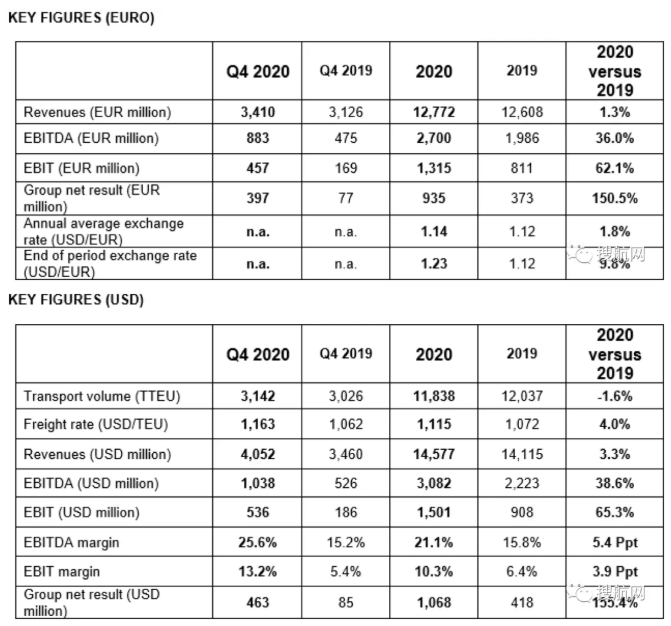 赫伯羅特發(fā)布2020年度財(cái)報(bào)收入大幅增長(zhǎng)，并收購(gòu)航運(yùn)公司Nile Dutch