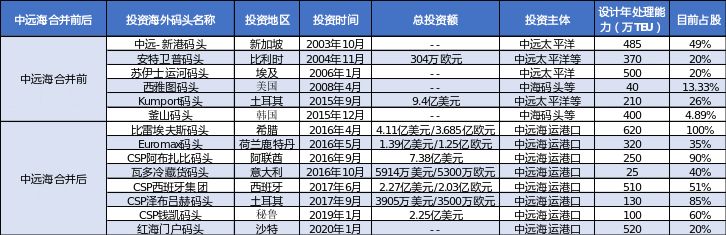 5年買入超10個(gè)港口項(xiàng)目，還不是因?yàn)槲已酃夂?，資金足