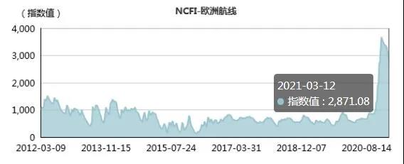 運價下跌超13%！亞歐航線節(jié)后行情連續(xù)三周下滑