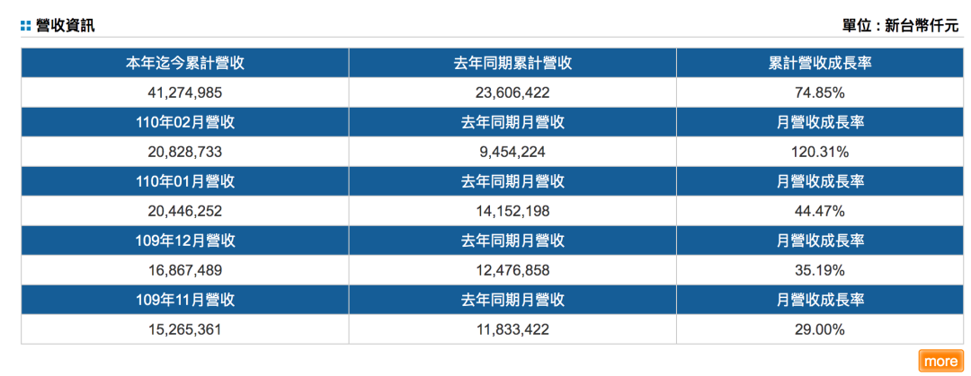 208.3億元新臺(tái)幣！陽(yáng)明海運(yùn)2月營(yíng)收創(chuàng)月度新高，同比增120% 