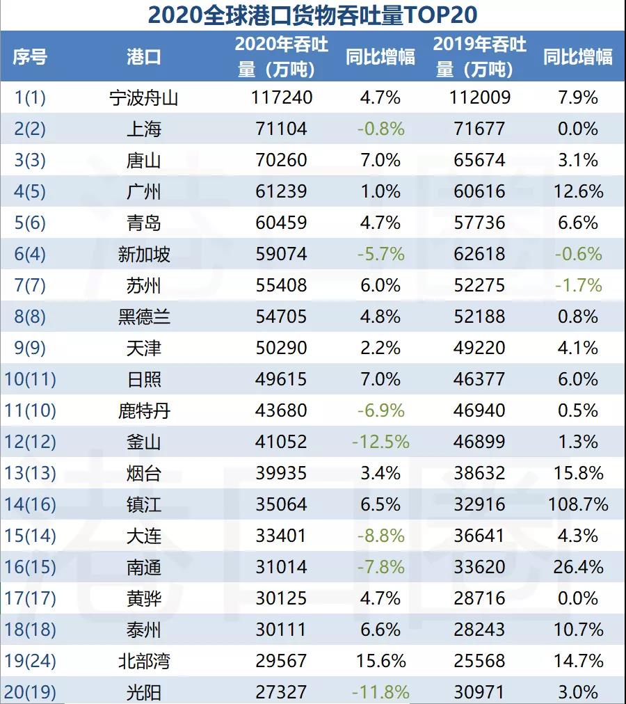 全球前20大貨物吞吐量港口排名出爐，中國港口占據(jù)15個席位