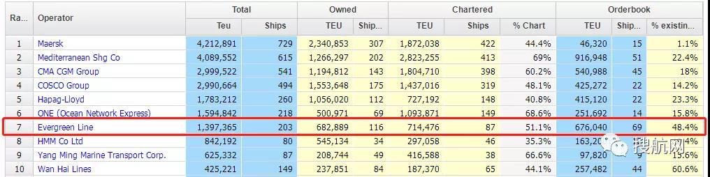 這家船公司上半年凈利潤增長29倍！再訂8艘集裝箱船和10000個集裝箱
