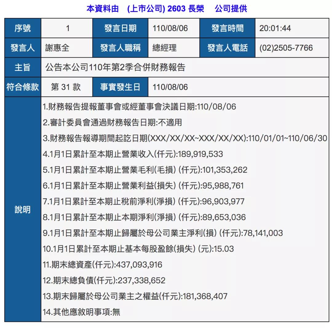 長(zhǎng)榮海運(yùn)上半年凈利增長(zhǎng)超27倍! 再訂10000個(gè)集裝箱