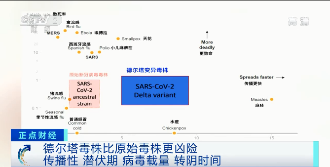 又一變異毒株“拉姆達(dá)”驚現(xiàn)！席卷41個(gè)國家和地區(qū)，美國上千人感染！比“德爾塔”更危險(xiǎn)？