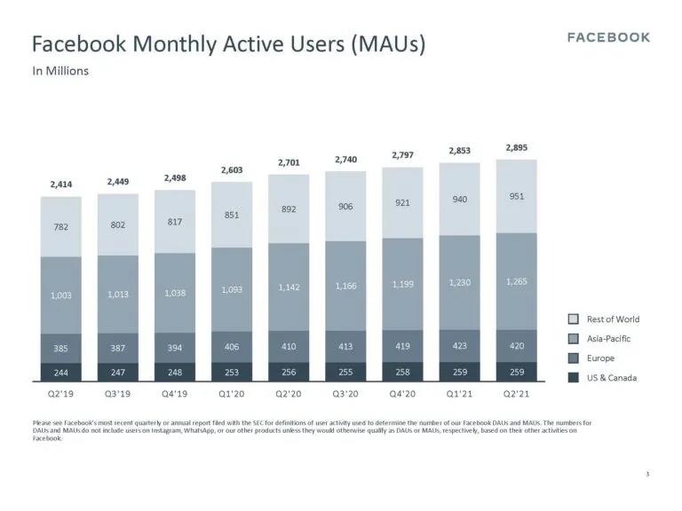 Facebook月活超28億！二季度利潤同比增長100.7%