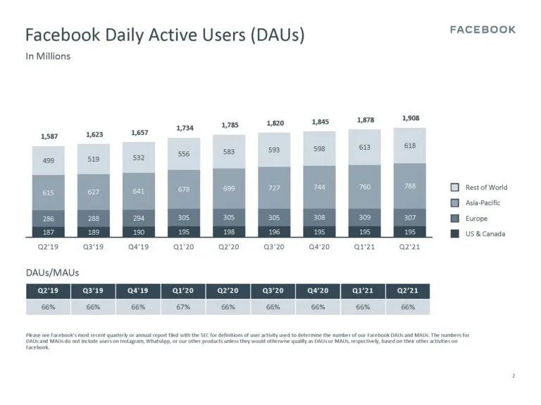 Facebook月活超28億！二季度利潤同比增長100.7%