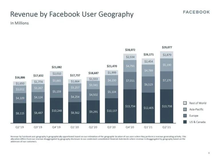 Facebook月活超28億！二季度利潤同比增長100.7%