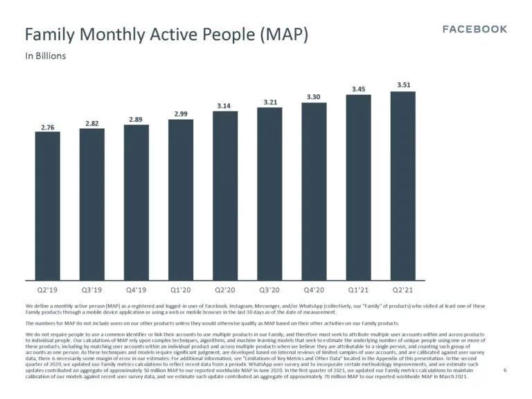 Facebook月活超28億！二季度利潤同比增長100.7%