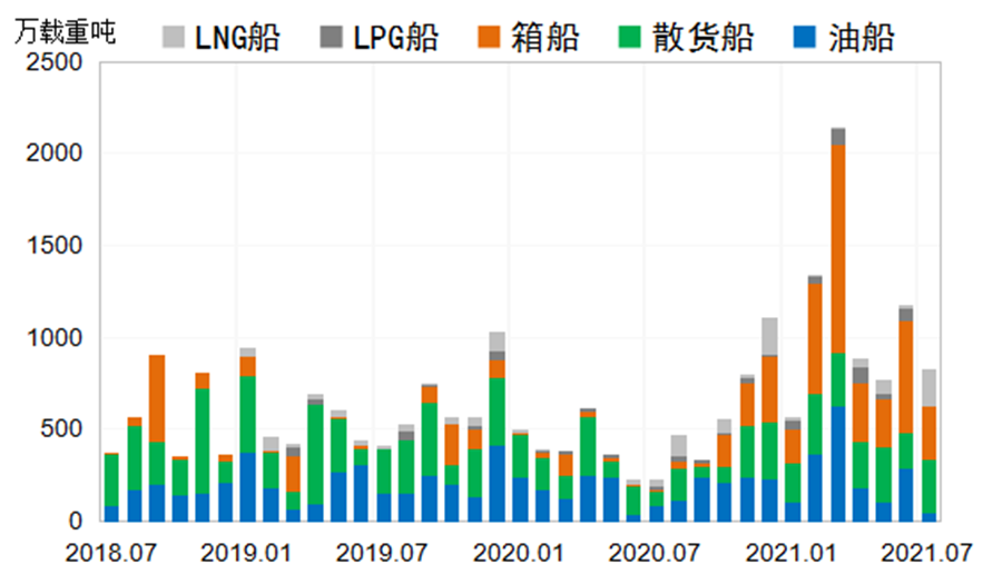 新船成交量將超預(yù)期，新船價(jià)格全線上揚(yáng)