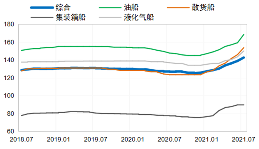 新船成交量將超預(yù)期，新船價(jià)格全線上揚(yáng)