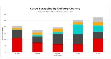 拆！上半年拆了275艘船，同期增長(zhǎng)40％！