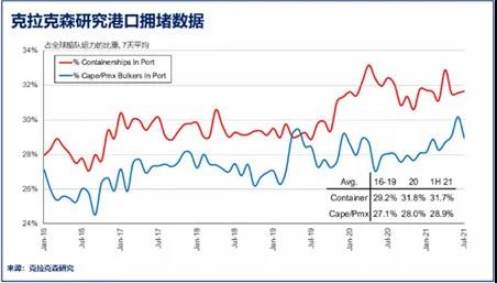 3000艘船塞港！BDI創(chuàng)11年新高！散貨船市場(chǎng)也“瘋狂”