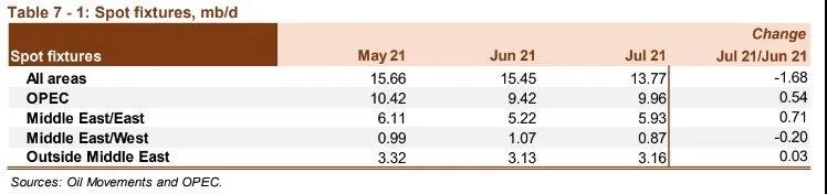 油輪市場依然疲軟，復(fù)蘇或延至2022年