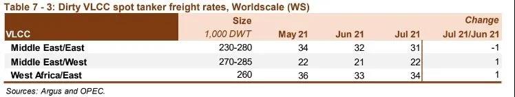 油輪市場依然疲軟，復(fù)蘇或延至2022年