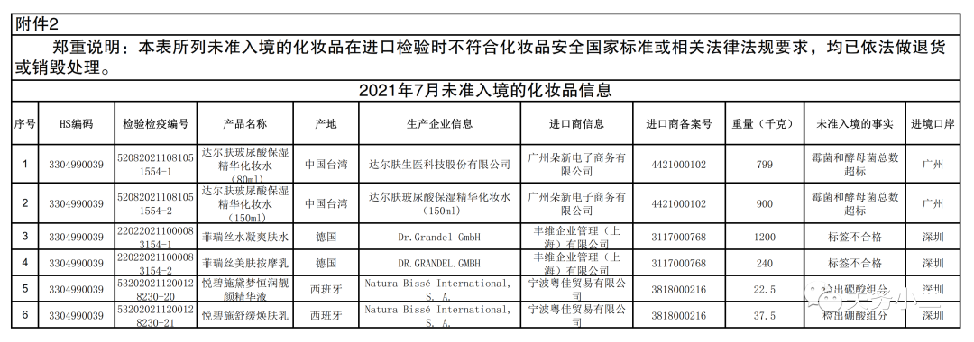 海關(guān)總署：2021年7月全國未準(zhǔn)入境食品化妝品信息