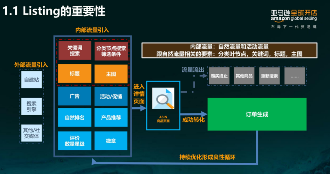 亞馬遜每天多少流量被廢棄？Listing圖片這樣優(yōu)化才有用