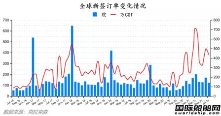 船價(jià)持續(xù)上漲！最新全球造船業(yè)月報(bào)出爐