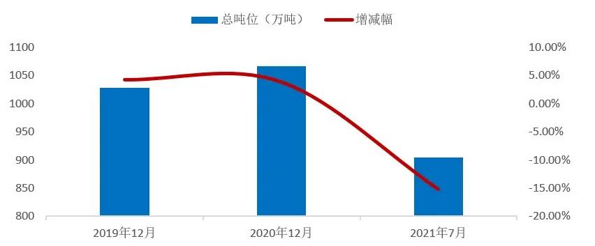 內(nèi)貿(mào)船紛紛跑外貿(mào)，運(yùn)價(jià)上漲是必然嗎？