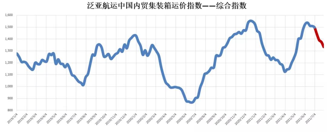 內(nèi)貿(mào)船紛紛跑外貿(mào)，運(yùn)價(jià)上漲是必然嗎？